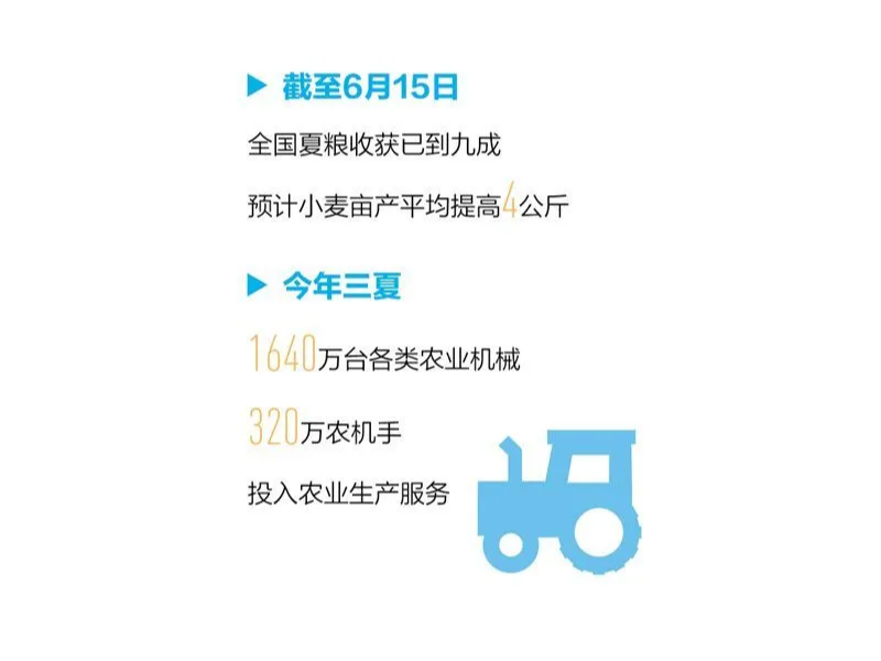 夏糧生產(chǎn)  十七連豐，神健糧機  助力豐收
